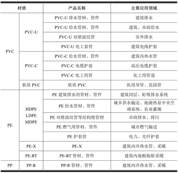 塑料管道主要产品分类