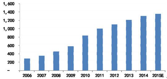2006-2015年我国塑料管道产量