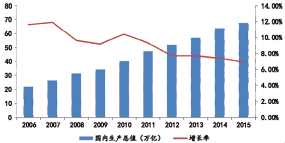 2006-2015年我国国内生产总值以及增长率